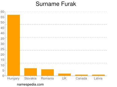 nom Furak