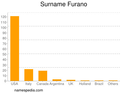 Surname Furano