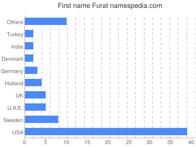 Vornamen Furat