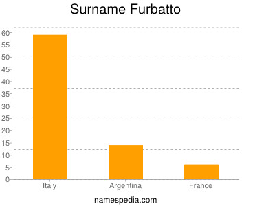 Surname Furbatto