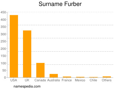 Familiennamen Furber