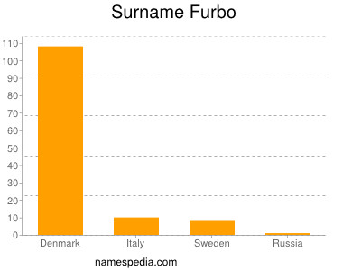 Surname Furbo