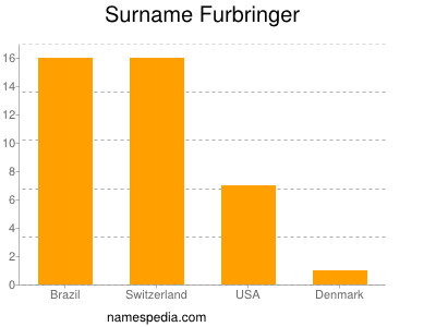 nom Furbringer
