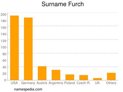 Familiennamen Furch