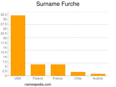 Familiennamen Furche