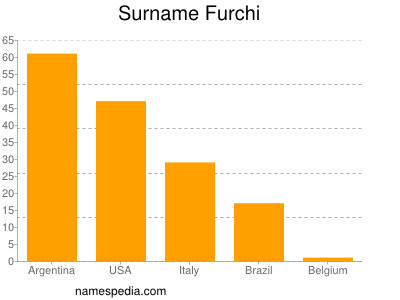 Familiennamen Furchi