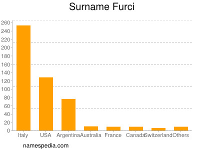 Familiennamen Furci