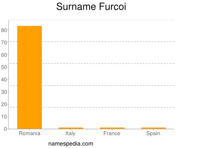 nom Furcoi