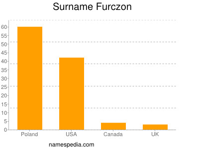 Familiennamen Furczon