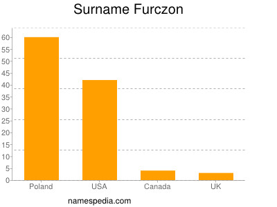 nom Furczon