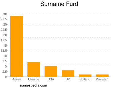 Familiennamen Furd