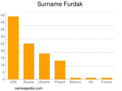 Familiennamen Furdak