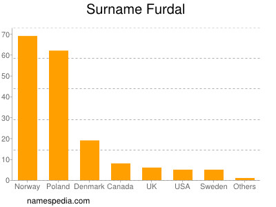 Familiennamen Furdal