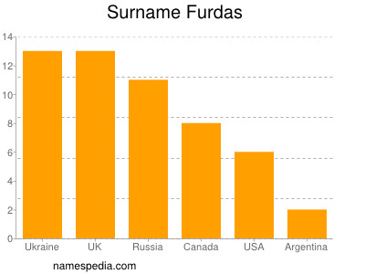 Familiennamen Furdas