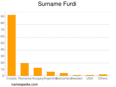 Familiennamen Furdi