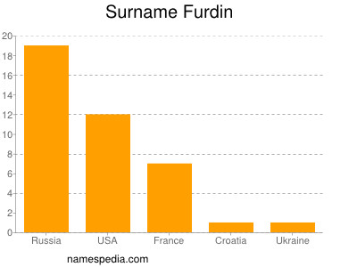 Familiennamen Furdin