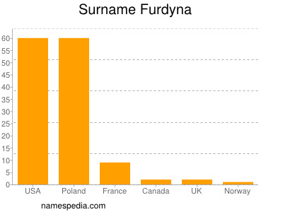 Familiennamen Furdyna