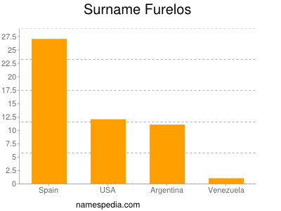 nom Furelos