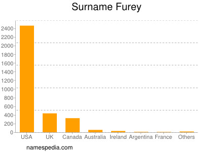 Familiennamen Furey