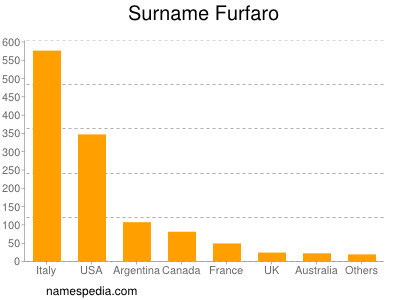 Familiennamen Furfaro