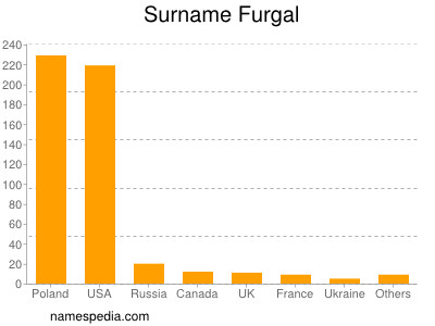 Familiennamen Furgal