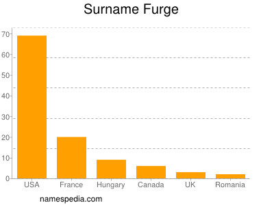 nom Furge