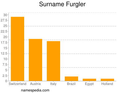 Familiennamen Furgler