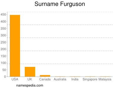 Surname Furguson