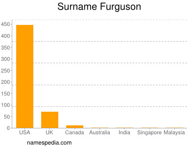 Familiennamen Furguson