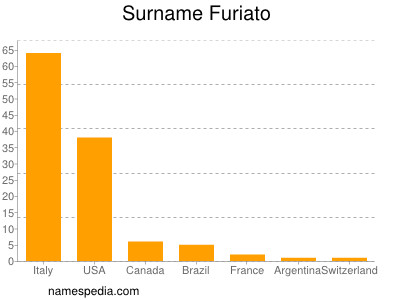 nom Furiato