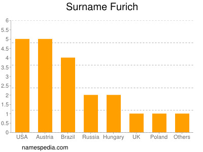 Surname Furich