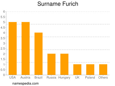 nom Furich