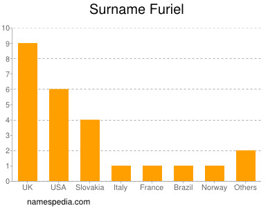 Familiennamen Furiel