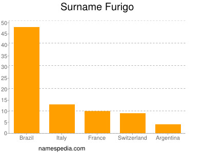 Familiennamen Furigo