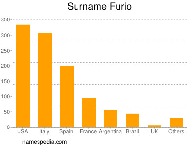 nom Furio