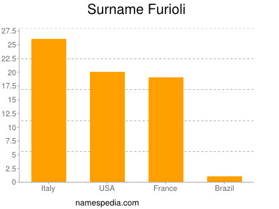 nom Furioli