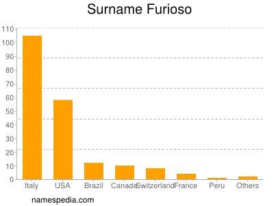 Familiennamen Furioso