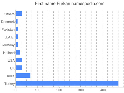 prenom Furkan