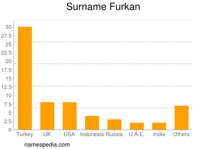 nom Furkan