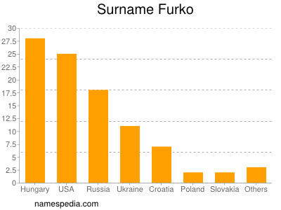 Familiennamen Furko