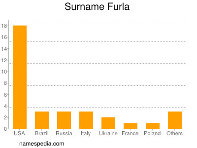 Familiennamen Furla