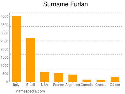 Familiennamen Furlan