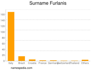 Surname Furlanis