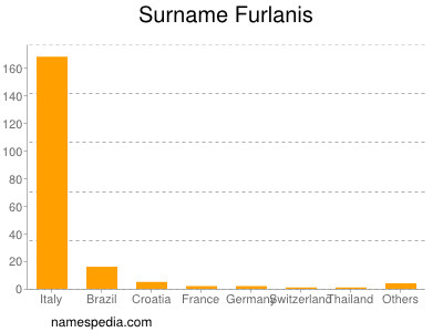 nom Furlanis