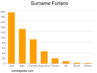 Familiennamen Furlano