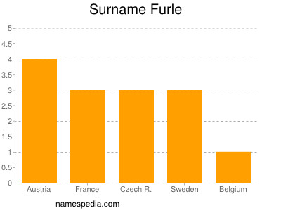 Familiennamen Furle