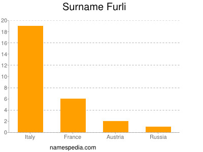 Familiennamen Furli