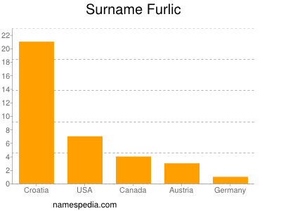 Familiennamen Furlic