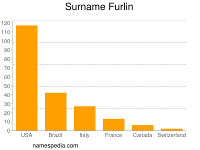 Familiennamen Furlin