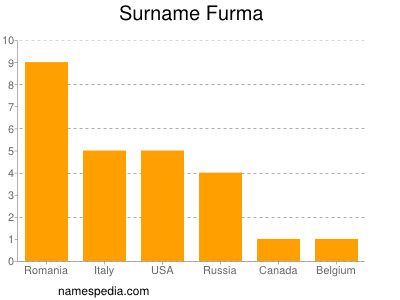 nom Furma